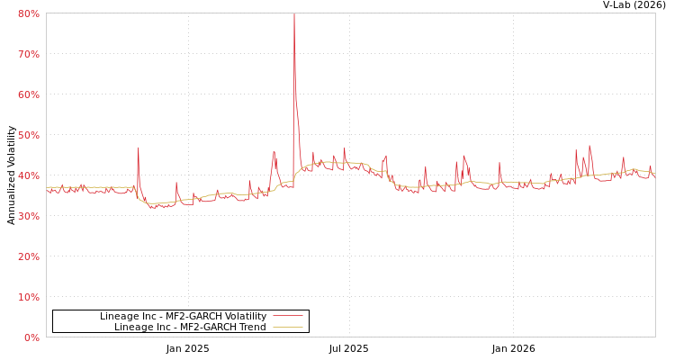 graph of Lineage Inc MF2-GARCH