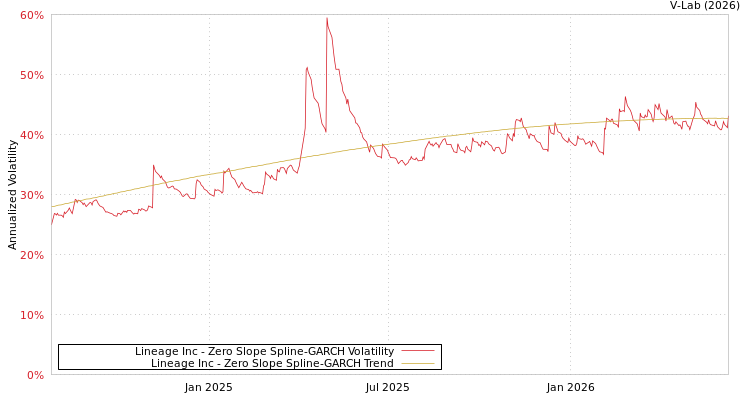graph of Lineage Inc S0GARCH