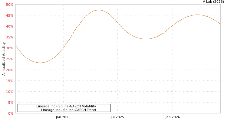 graph of Lineage Inc SGARCH