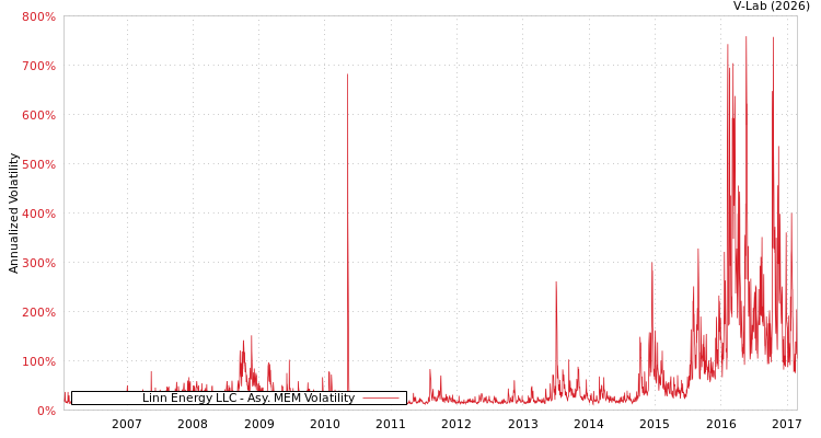 graph of Linn Energy LLC AMEM