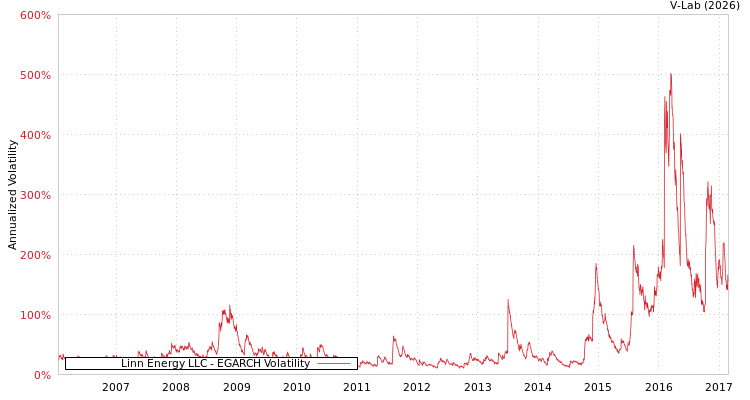 graph of Linn Energy LLC EGARCH