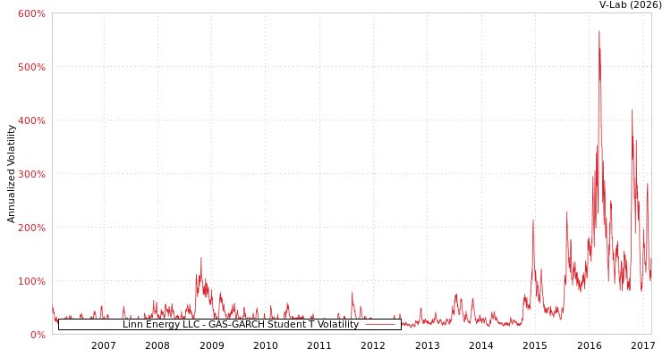 graph of Linn Energy LLC GAS-GARCH-T