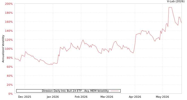 graph of Direxion Daily Intc Bull 2X ETF AMEM