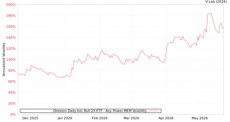 graph of Direxion Daily Intc Bull 2X ETF APMEM