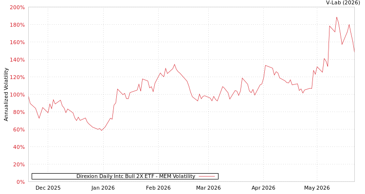 graph of Direxion Daily Intc Bull 2X ETF MEM