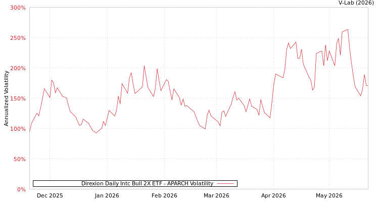 graph of Direxion Daily Intc Bull 2X ETF APARCH
