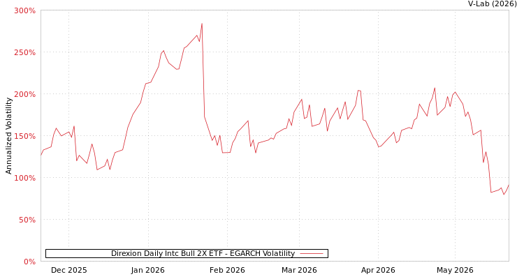 graph of Direxion Daily Intc Bull 2X ETF EGARCH