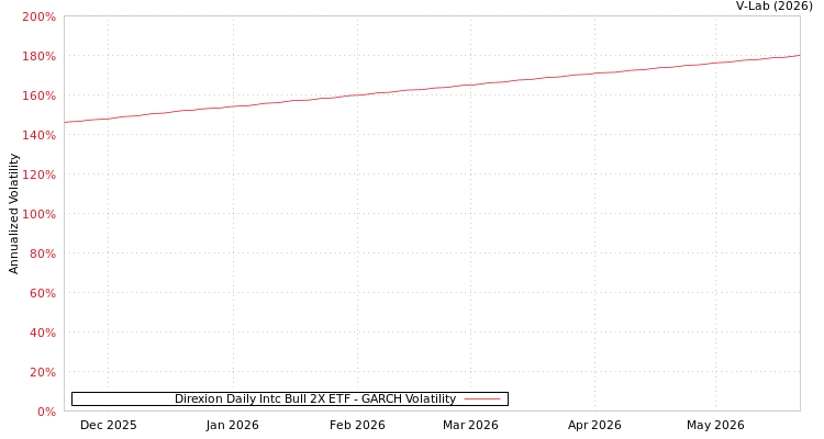graph of Direxion Daily Intc Bull 2X ETF GARCH