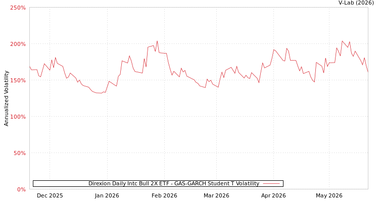 graph of Direxion Daily Intc Bull 2X ETF GAS-GARCH-T