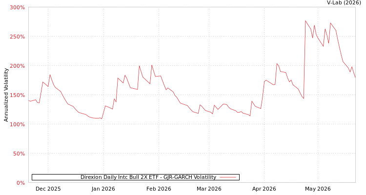 graph of Direxion Daily Intc Bull 2X ETF GJR-GARCH