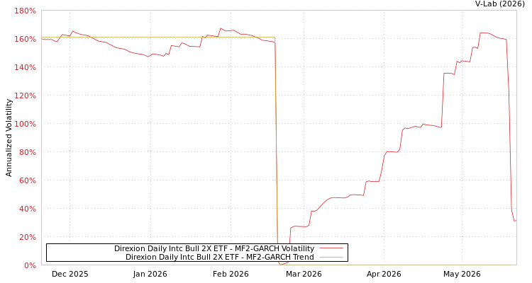 graph of Direxion Daily Intc Bull 2X ETF MF2-GARCH