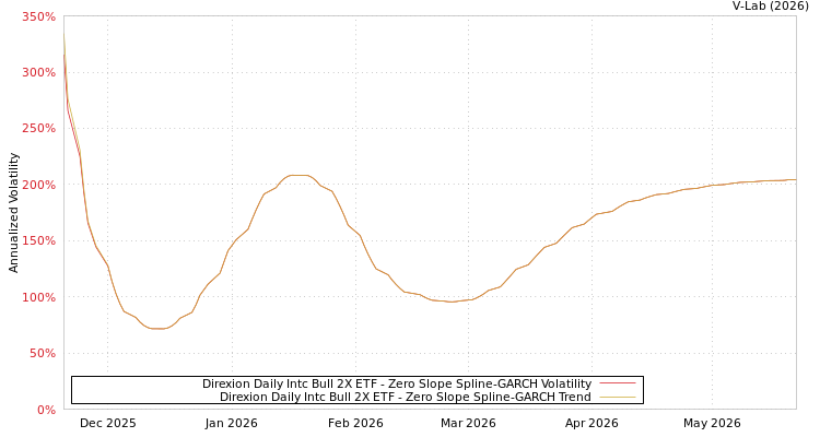 graph of Direxion Daily Intc Bull 2X ETF S0GARCH