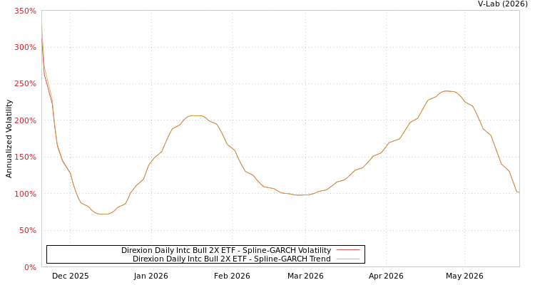 graph of Direxion Daily Intc Bull 2X ETF SGARCH