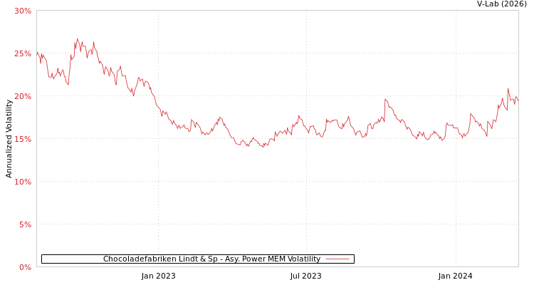 graph of Chocoladefabriken Lindt & Sp APMEM