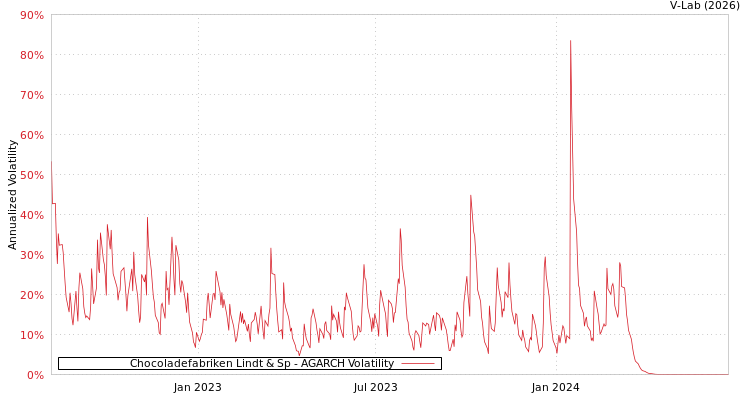 graph of Chocoladefabriken Lindt & Sp AGARCH