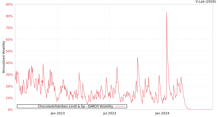 graph of Chocoladefabriken Lindt & Sp GARCH
