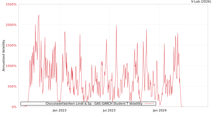 graph of Chocoladefabriken Lindt & Sp GAS-GARCH-T