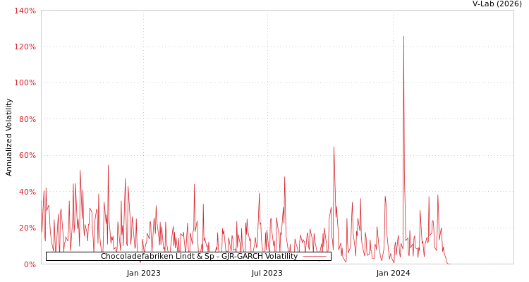 graph of Chocoladefabriken Lindt & Sp GJR-GARCH