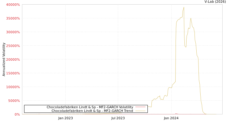 graph of Chocoladefabriken Lindt & Sp MF2-GARCH