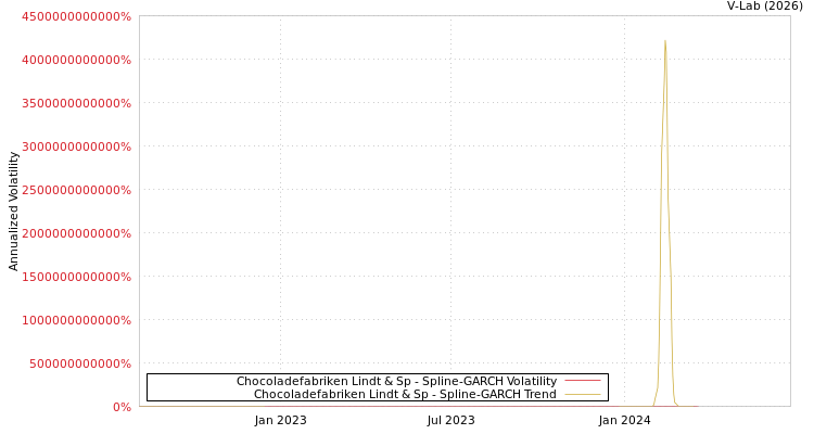 graph of Chocoladefabriken Lindt & Sp SGARCH