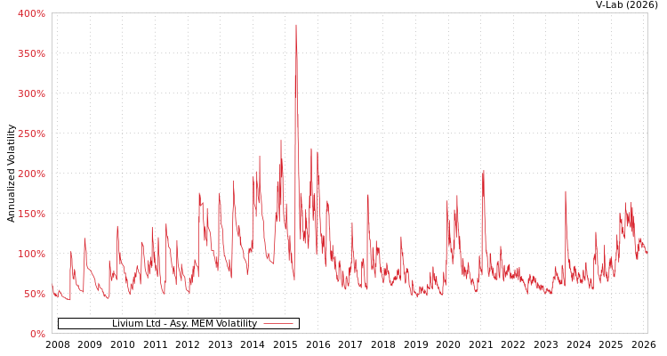 graph of Livium Ltd AMEM
