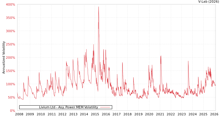 graph of Livium Ltd APMEM