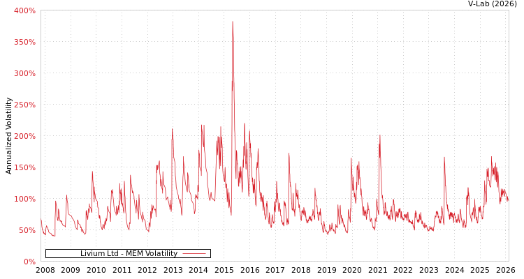 graph of Livium Ltd MEM