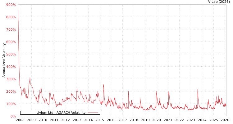 graph of Livium Ltd AGARCH