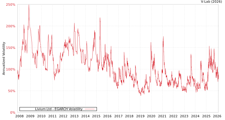 graph of Livium Ltd EGARCH