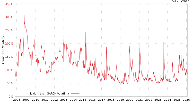 graph of Livium Ltd GARCH