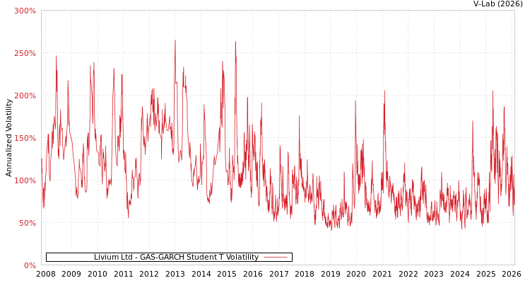 graph of Livium Ltd GAS-GARCH-T