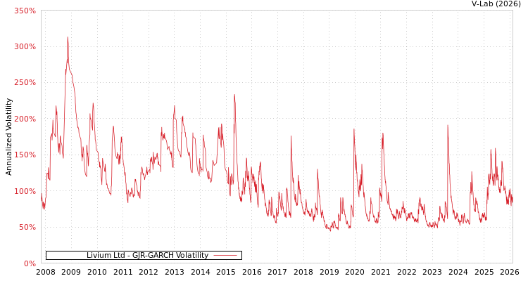 graph of Livium Ltd GJR-GARCH