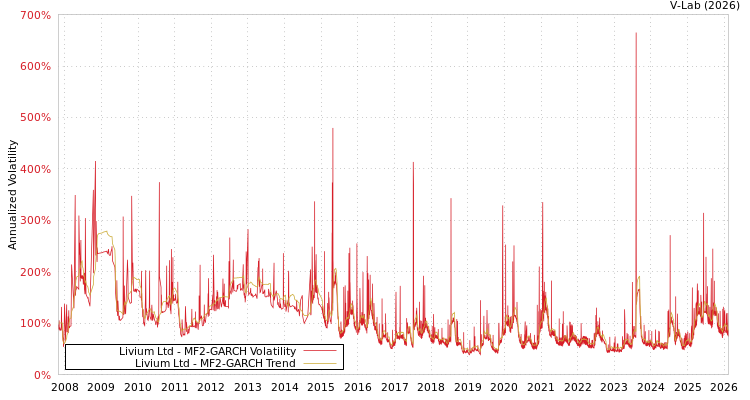graph of Livium Ltd MF2-GARCH