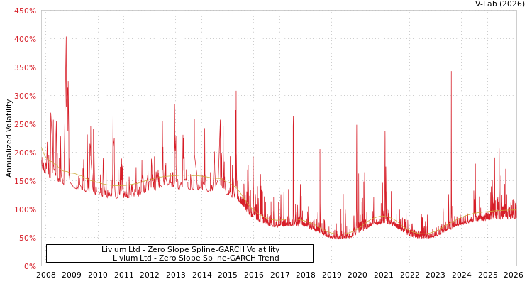 graph of Livium Ltd S0GARCH