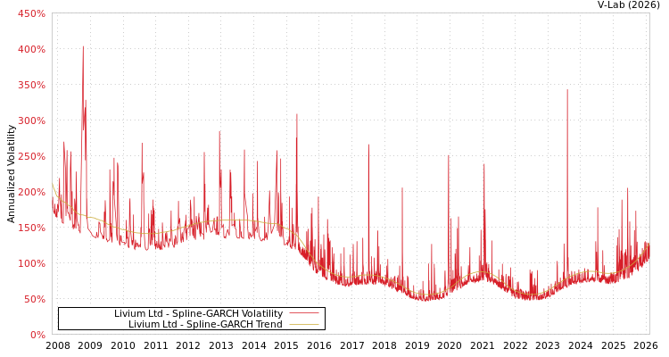 graph of Livium Ltd SGARCH