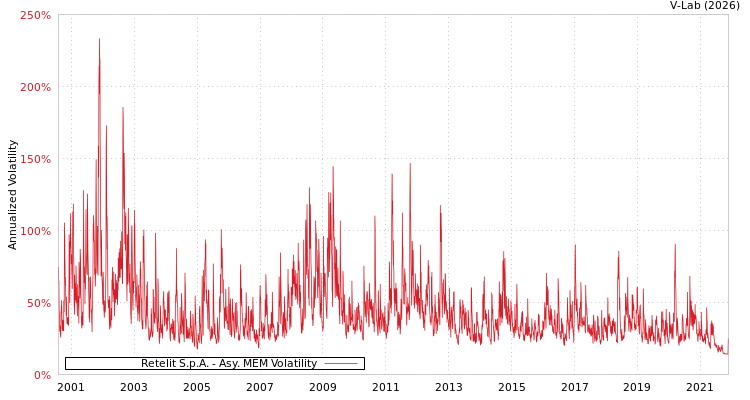 graph of Retelit S.p.A. AMEM
