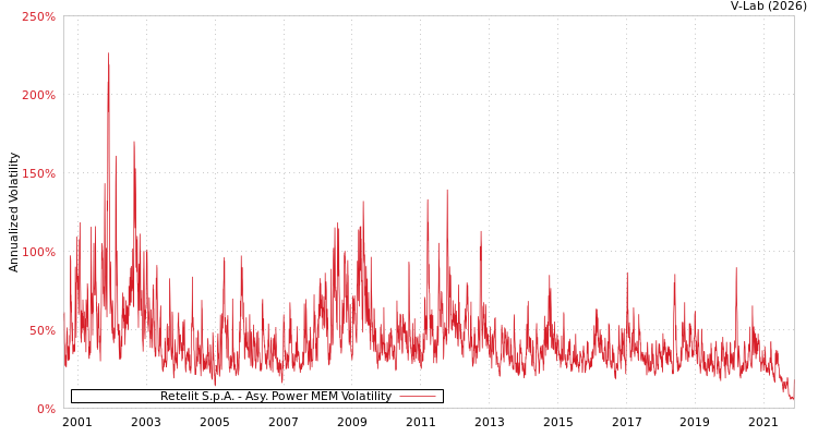 graph of Retelit S.p.A. APMEM