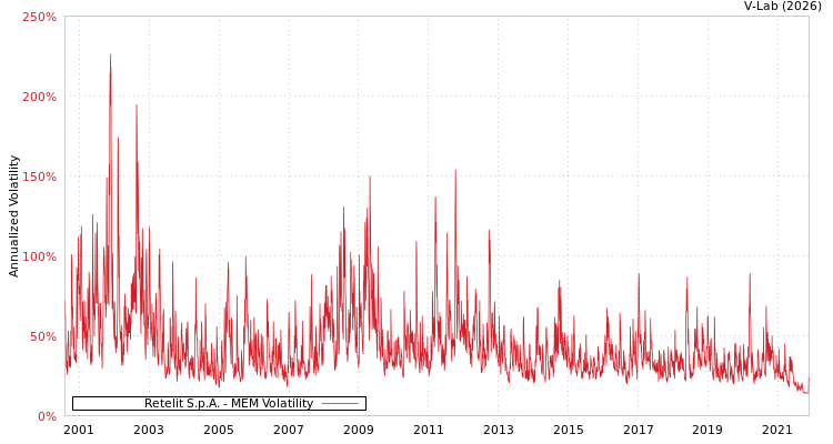 graph of Retelit S.p.A. MEM