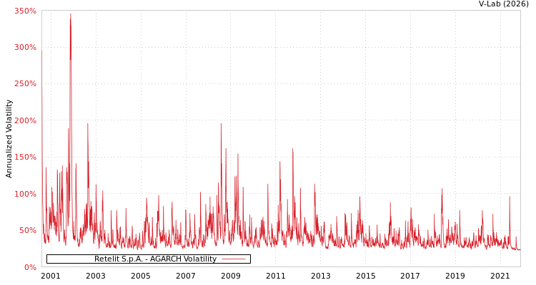 graph of Retelit S.p.A. AGARCH