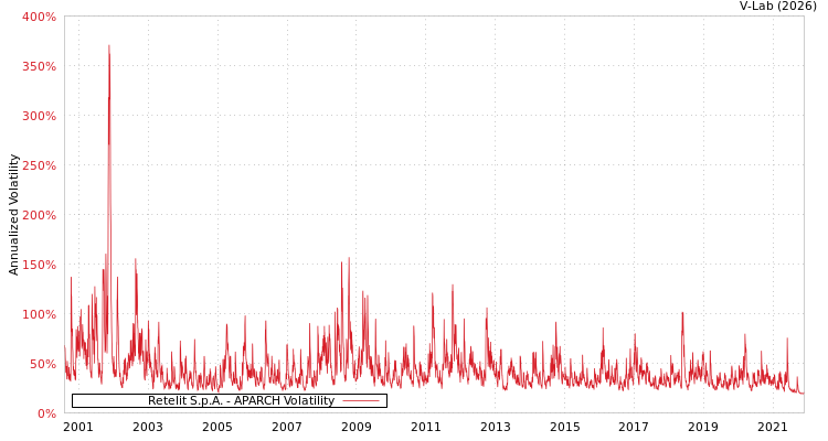 graph of Retelit S.p.A. APARCH