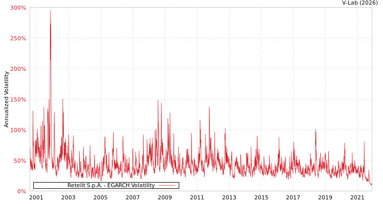 graph of Retelit S.p.A. EGARCH