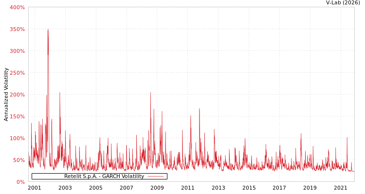 graph of Retelit S.p.A. GARCH
