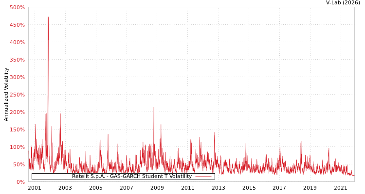 graph of Retelit S.p.A. GAS-GARCH-T