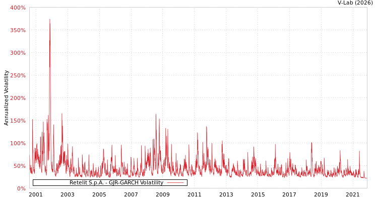 graph of Retelit S.p.A. GJR-GARCH