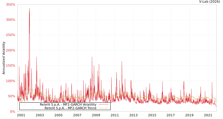 graph of Retelit S.p.A. MF2-GARCH