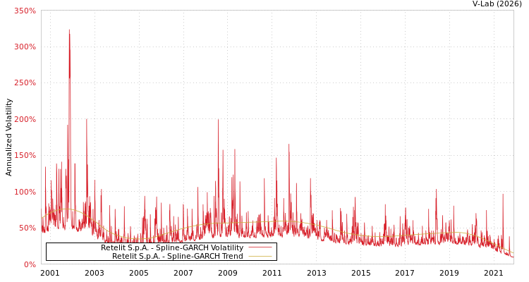 graph of Retelit S.p.A. SGARCH
