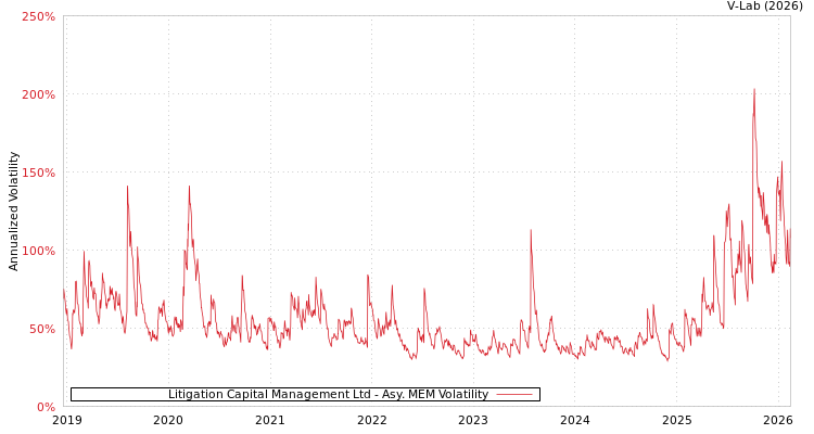 graph of Litigation Capital Management Ltd AMEM