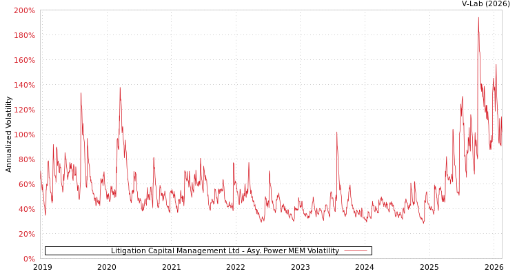 graph of Litigation Capital Management Ltd APMEM