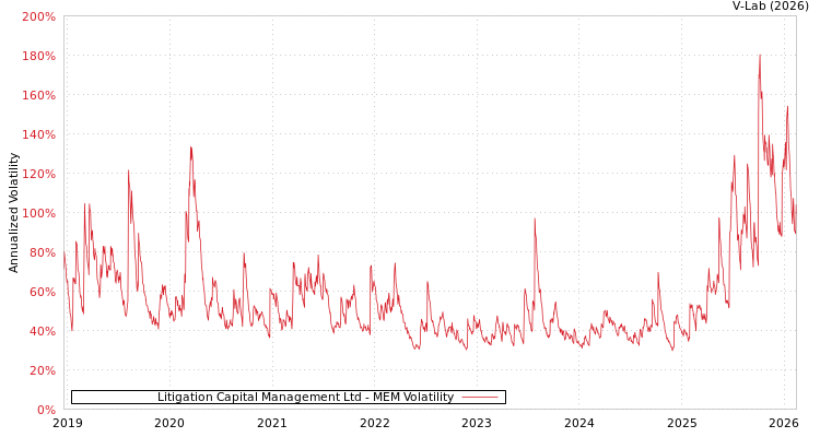 graph of Litigation Capital Management Ltd MEM