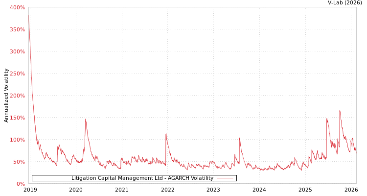 graph of Litigation Capital Management Ltd AGARCH